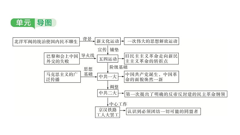 中国近代史 第四单元　新民主主义革命的开始 2025年中考历史一轮复习教材梳理 课件第4页