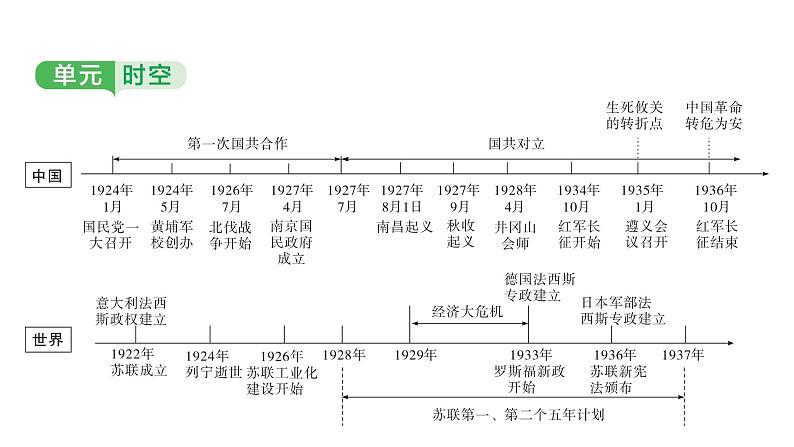 中国近代史 第五单元　从国共合作到国共对立2025年中考历史一轮复习教材梳理 课件第3页