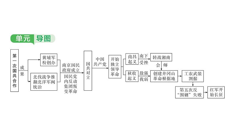 中国近代史 第五单元　从国共合作到国共对立2025年中考历史一轮复习教材梳理 课件第4页