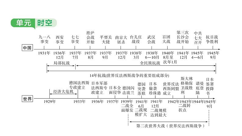 中国近代史 第六单元　中华民族的抗日战争 2025年中考历史一轮复习教材梳理 课件第3页