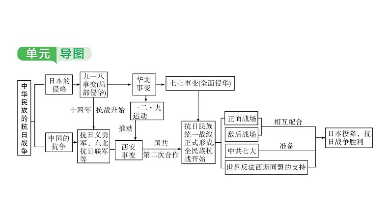 中国近代史 第六单元　中华民族的抗日战争 2025年中考历史一轮复习教材梳理 课件第4页