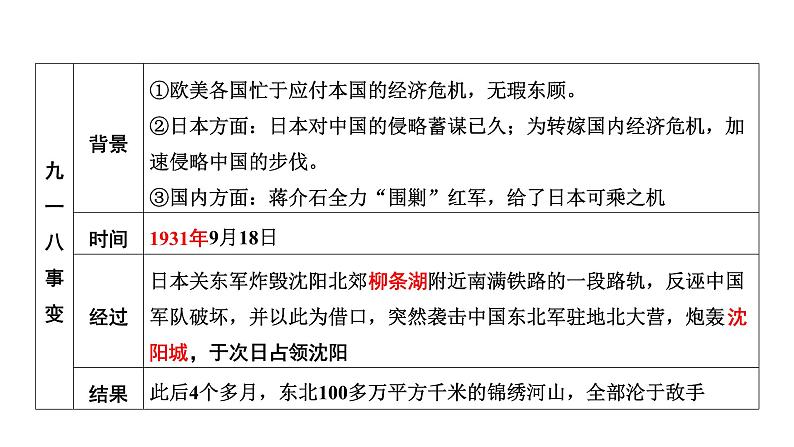 中国近代史 第六单元　中华民族的抗日战争 2025年中考历史一轮复习教材梳理 课件第8页