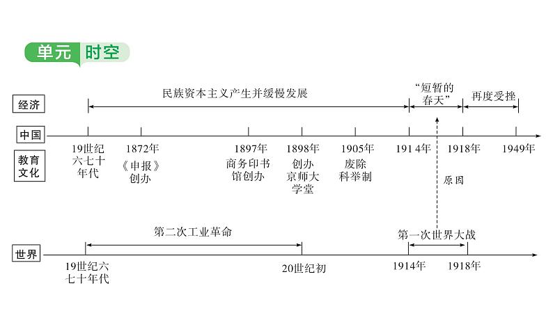 中国近代史 第八单元　近代经济、社会生活与教育文化事业的发展 2025年中考历史一轮复习教材梳理 课件第3页