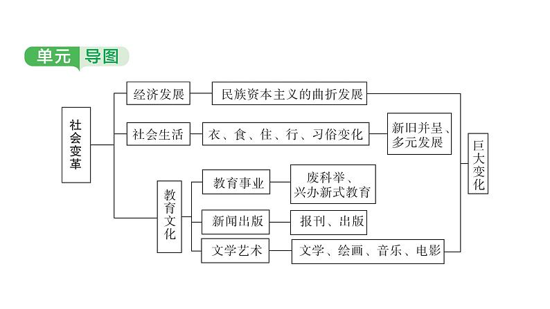 中国近代史 第八单元　近代经济、社会生活与教育文化事业的发展 2025年中考历史一轮复习教材梳理 课件第4页