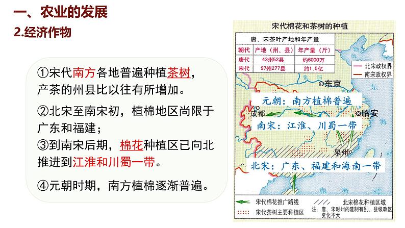 第12课 辽宋夏金元时期经济的繁荣课件--2024-2025学年统编版七年级历史下册第6页