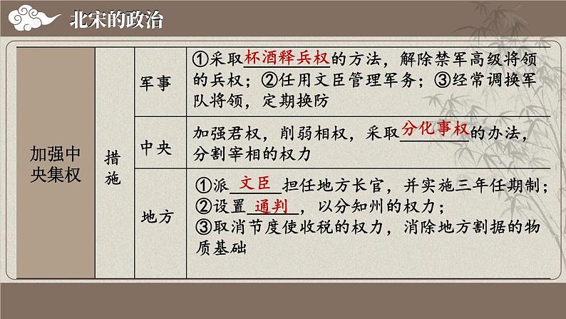 第二单元 辽宋夏金元时期：民族关系发展和社会变化 综合复习 （课件）--2024-2025学年统编版七年级历史下册第6页