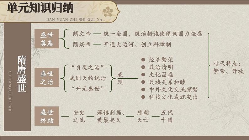 第一单元 隋唐时代：繁荣与开放的时代 综合复习（课件）--2024-2025学年统编版七年级历史下册第4页