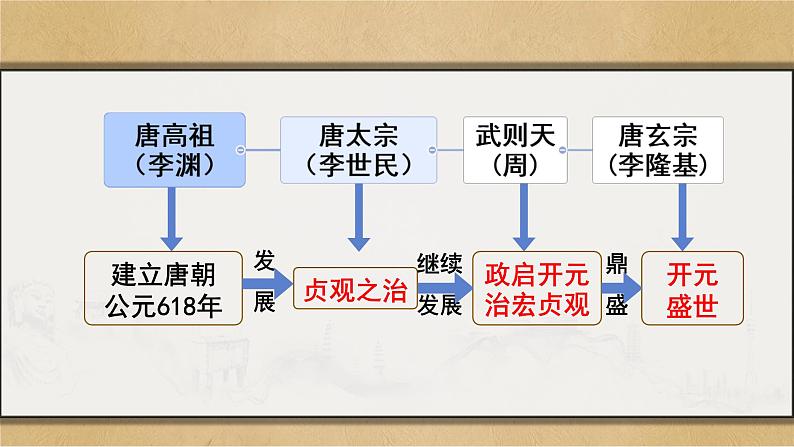 初中  历史  人教版（2024）  七年级下册（2024）  第一单元第3课 开元盛世 课件第7页