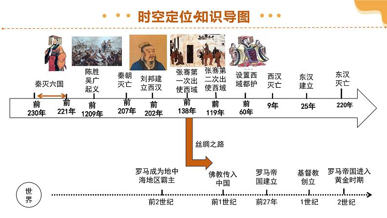 2025年中考历史一轮复习 专题03 秦汉时期：统一多民族封建国家的建立和巩固 课件第5页