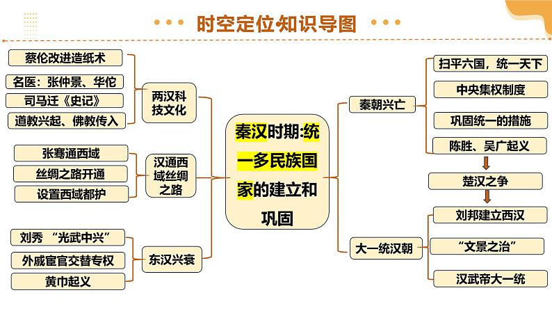 2025年中考历史一轮复习 专题03 秦汉时期：统一多民族封建国家的建立和巩固 课件第6页