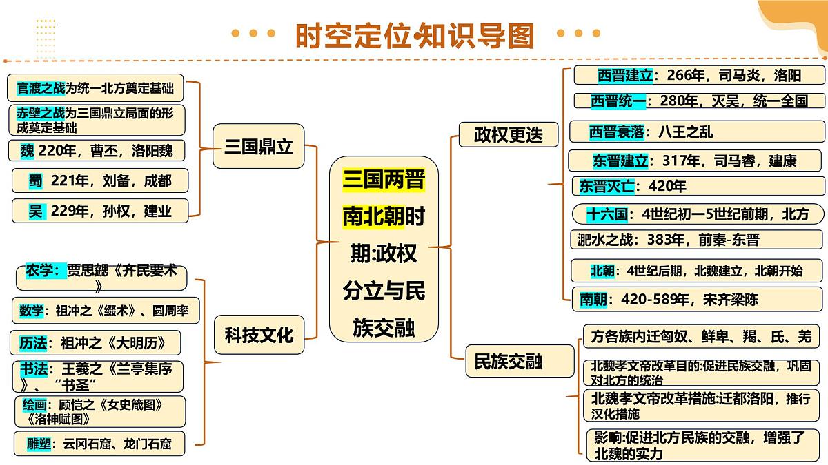2025年中考历史一轮复习 专题04 三国两晋南北朝时期：政权分立与民族交融 课件第5页