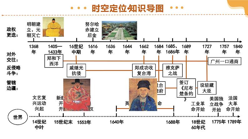 2025年中考历史一轮复习 专题07 明清时期：统一多民族国家的巩固与发展 课件第5页