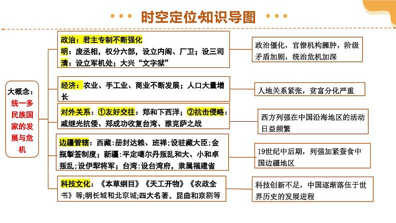 2025年中考历史一轮复习 专题07 明清时期：统一多民族国家的巩固与发展 课件第6页