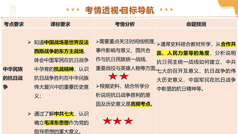 2025年中考历史一轮复习 专题13 中华民族的抗日战争 课件第4页