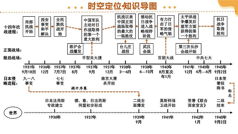 2025年中考历史一轮复习 专题13 中华民族的抗日战争 课件第5页