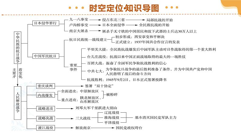 2025年中考历史一轮复习 专题13 中华民族的抗日战争 课件第6页