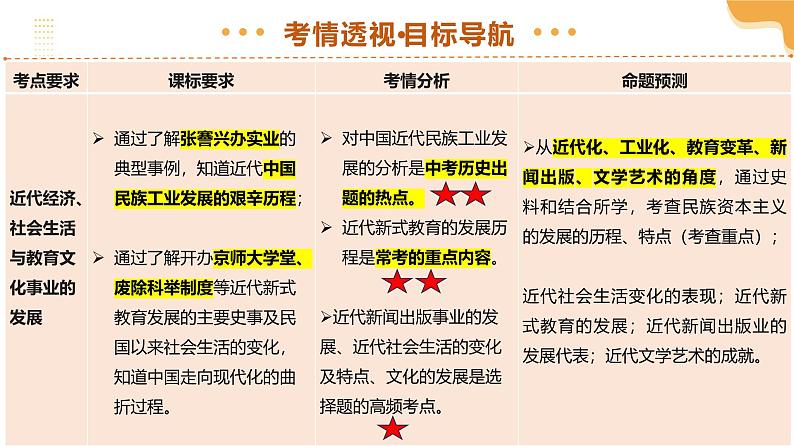 2025年中考历史一轮复习 专题15 近代经济、社会生活与教育文化事业的发展 课件第3页