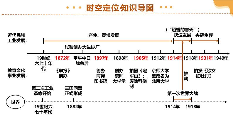 2025年中考历史一轮复习 专题15 近代经济、社会生活与教育文化事业的发展 课件第4页