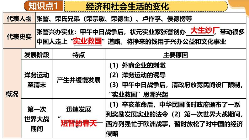 2025年中考历史一轮复习 专题15 近代经济、社会生活与教育文化事业的发展 课件第6页