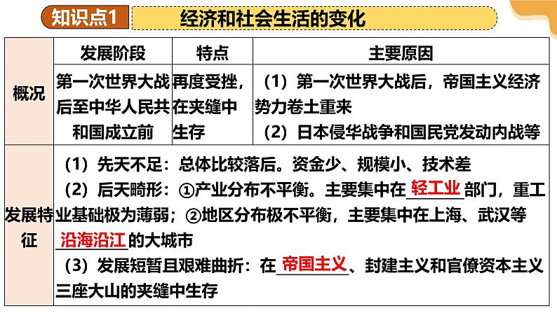 2025年中考历史一轮复习 专题15 近代经济、社会生活与教育文化事业的发展 课件第7页