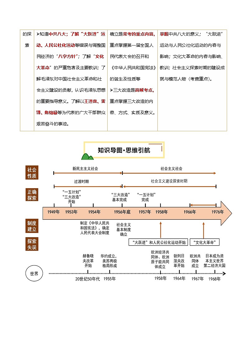 2025年中考历史一轮复习 专题17 社会主义制度的建立与社会主义建设的探索（讲义）（原卷版）第2页