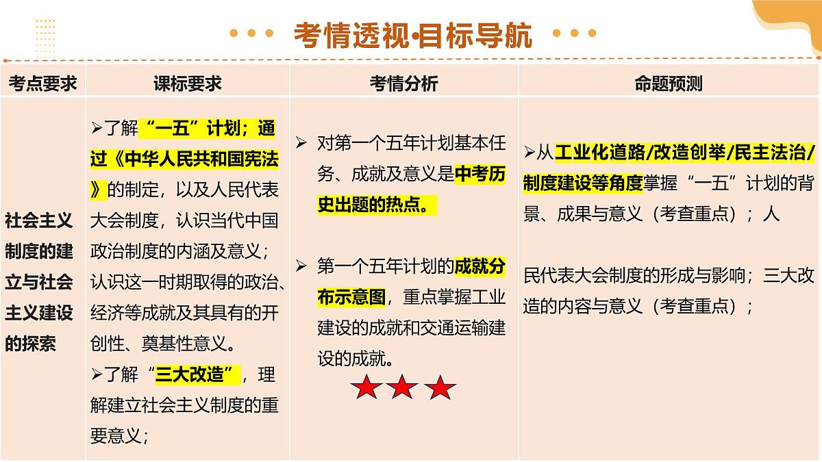 2025年中考历史一轮复习 专题17 社会主义制度的建立与社会主义建设的探索 课件第3页