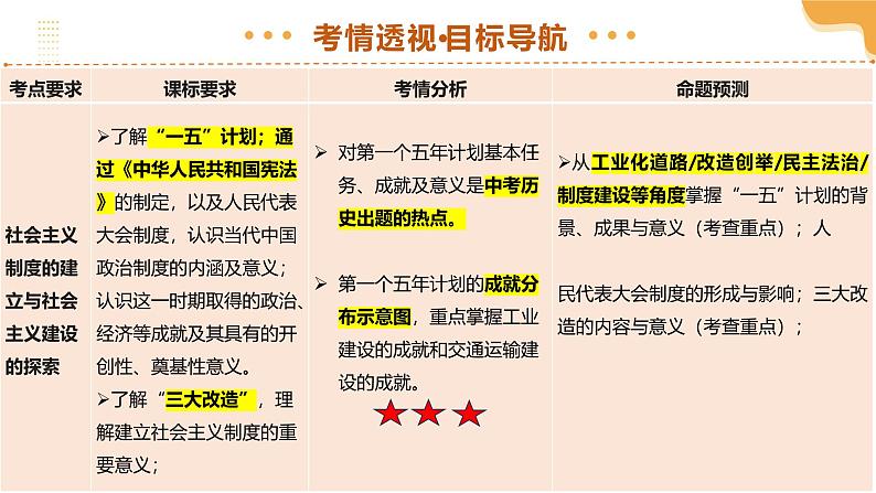 2025年中考历史一轮复习 专题17 社会主义制度的建立与社会主义建设的探索 课件第3页