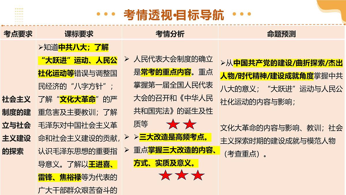 2025年中考历史一轮复习 专题17 社会主义制度的建立与社会主义建设的探索 课件第4页