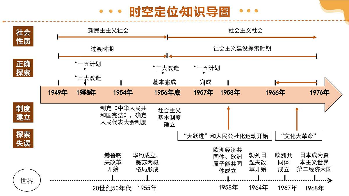 2025年中考历史一轮复习 专题17 社会主义制度的建立与社会主义建设的探索 课件第5页