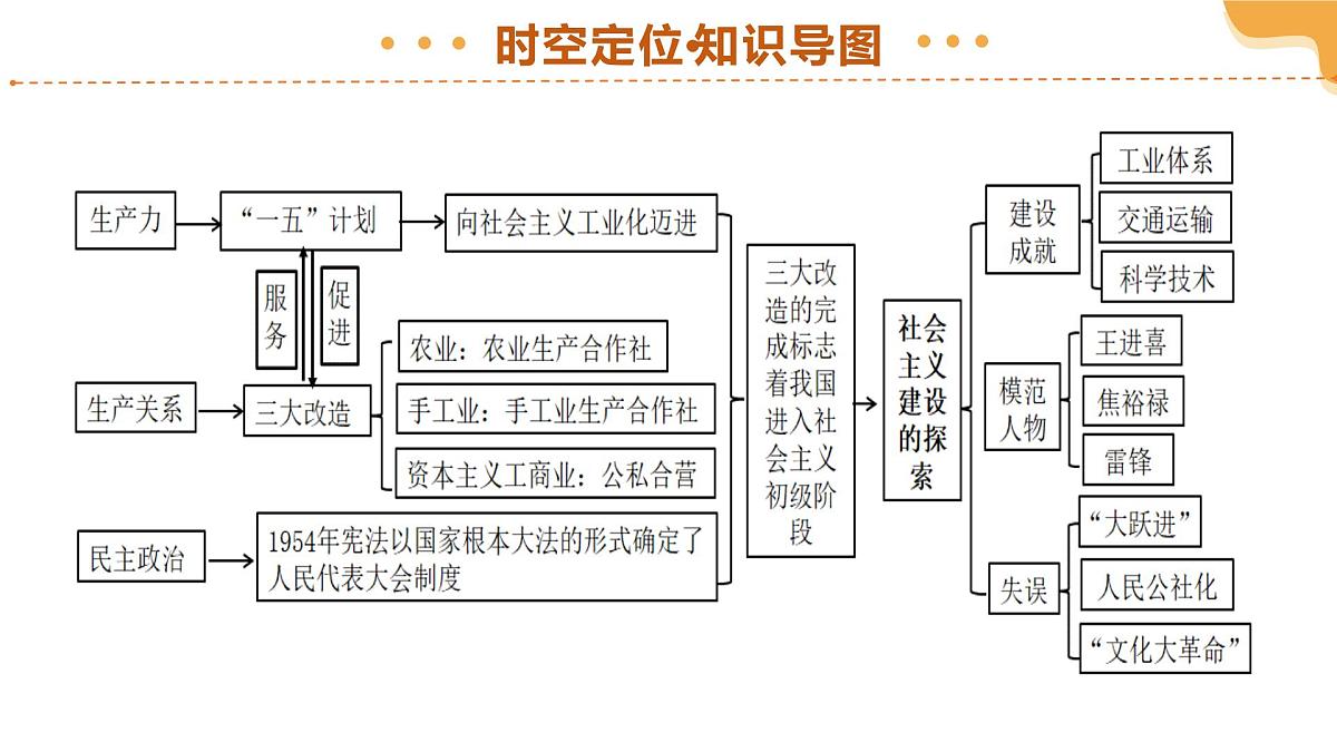 2025年中考历史一轮复习 专题17 社会主义制度的建立与社会主义建设的探索 课件第6页