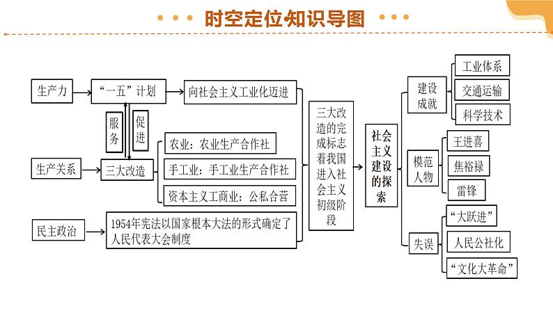 2025年中考历史一轮复习 专题17 社会主义制度的建立与社会主义建设的探索 课件第6页