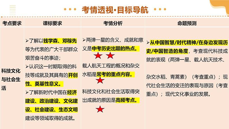 2025年中考历史一轮复习 专题21 科技文化与社会生活 课件第3页