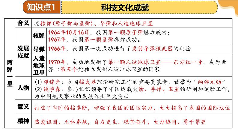 2025年中考历史一轮复习 专题21 科技文化与社会生活 课件第6页