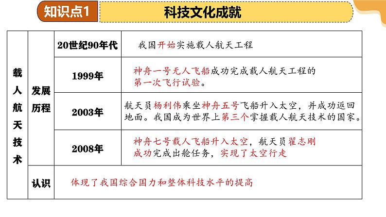 2025年中考历史一轮复习 专题21 科技文化与社会生活 课件第8页