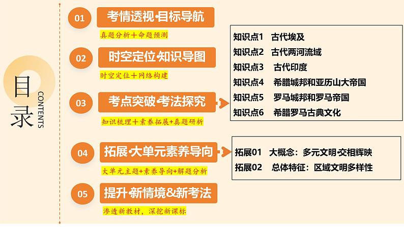 2025年中考历史一轮复习 专题22古代亚非欧文明 课件第2页