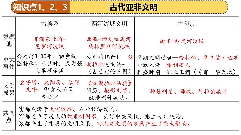 2025年中考历史一轮复习 专题22古代亚非欧文明 课件第7页