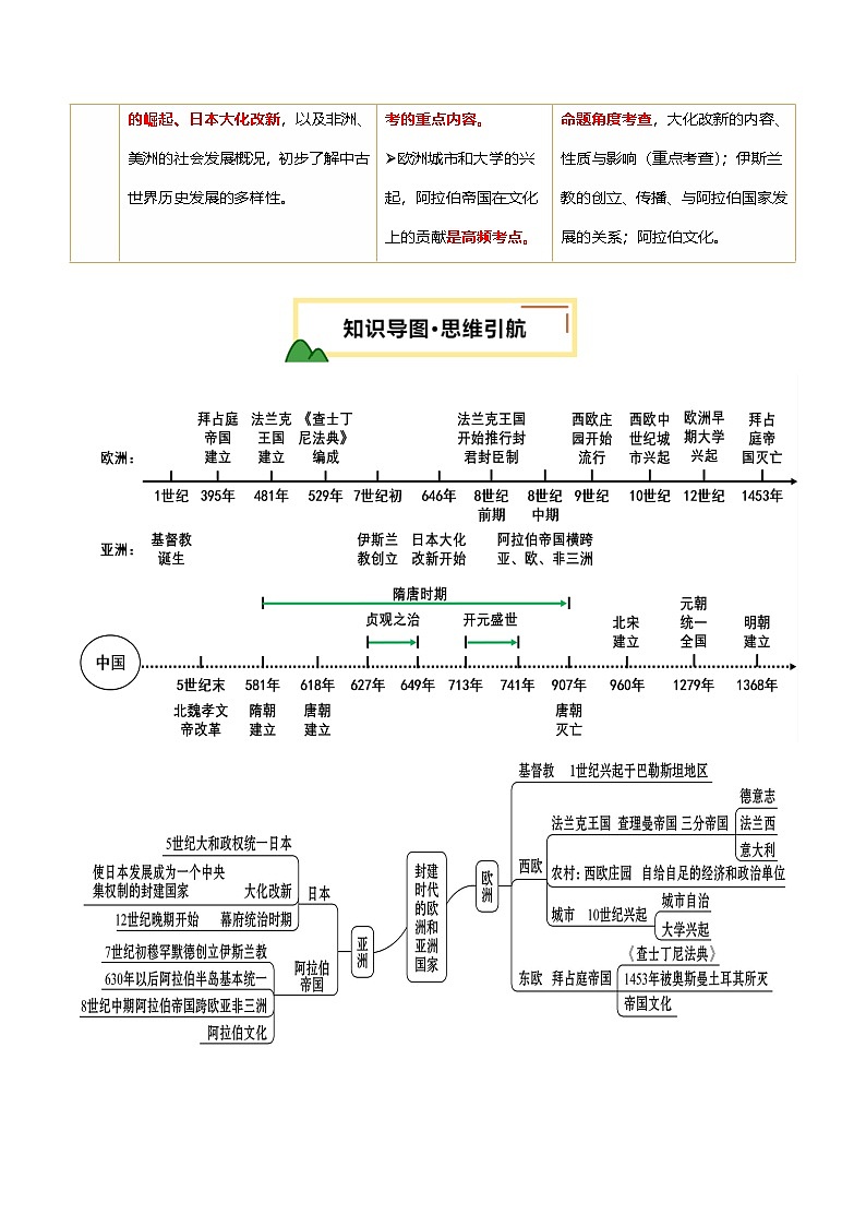 2025年中考历史一轮复习 专题23 封建时代的欧洲和亚洲国家（讲义）（原卷版）第2页