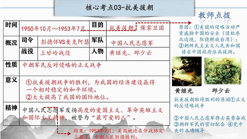 第一单元：中华人民共和国的成立与巩固 课件【核心素养时代新教学】（部编版）第7页