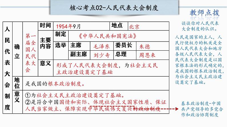 第二单元：社会主义制度的建立与社会主义建设的探索 课件【核心素养时代新教学】（部编版）第6页