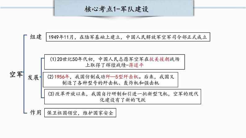 第五单元： 国防建设与外交成就 课件【核心素养时代新教学】（部编版）第7页