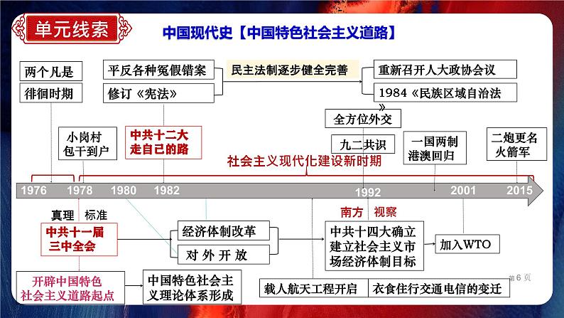 初中历史期末复习夺分秘笈：八年级下册期末复习最后一课 课件【整体概要+考前串讲+模块复习+答题指导+考场技巧】第6页