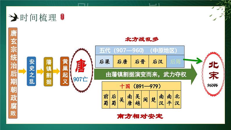 统编历史七年级下册（2024版）第8课_北宋的政治【课件】（30页）第3页