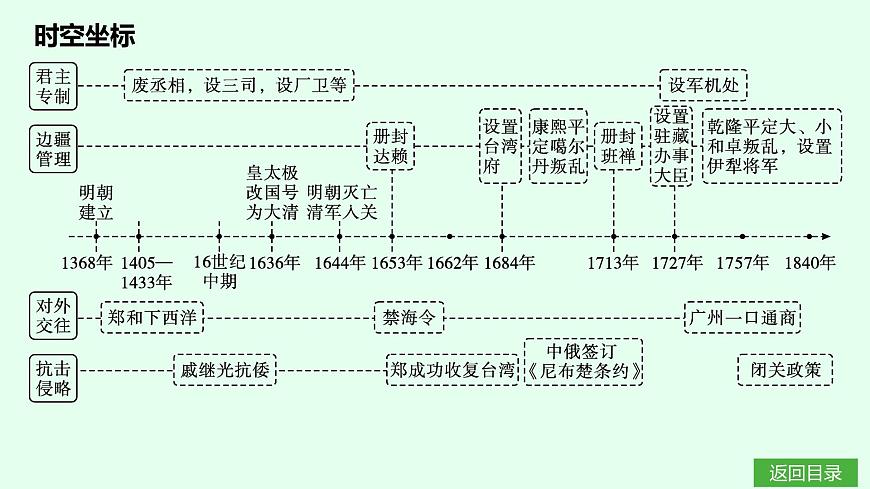 第15课　明朝的统治第3页