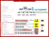 人教版初中歷史八年級下冊 第7課偉大的歷史轉(zhuǎn)折（教學(xué)課件）