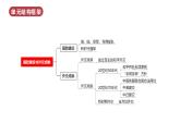 人教版初中历史八年级下册 第五单元  国防建设与外交成就（单元复习课件）