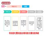 人教版初中歷史八年級下冊 第六單元  科技文化與社會(huì)生活（單元復(fù)習(xí)課件）