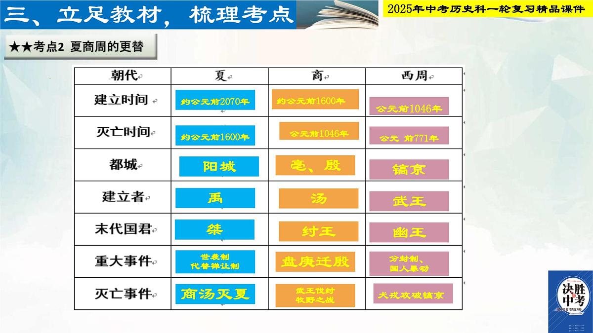 2025年中考历史科一轮复习精品课件第二单元 夏商周时期：早期国家与社会变革第5页