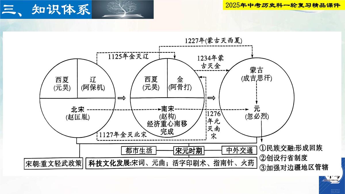 2025年中考历史科一轮复习精品课件第六单元   辽宋金元时期：民族关系发展和社会变化第4页
