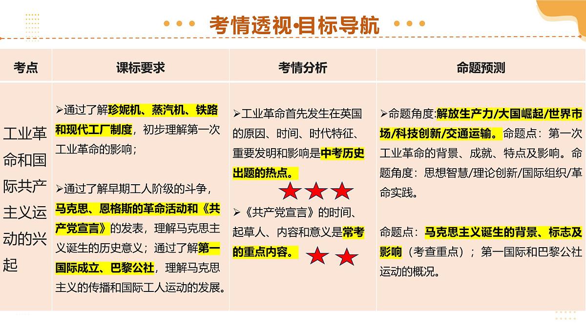 专题26 工业革命和国际共产主义运动的兴起 2025年中考历史一轮复习讲练测（全国通用）课件第3页