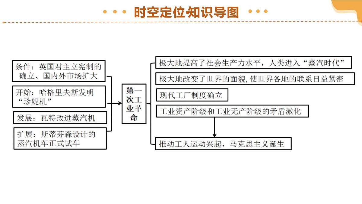 专题26 工业革命和国际共产主义运动的兴起 2025年中考历史一轮复习讲练测（全国通用）课件第5页